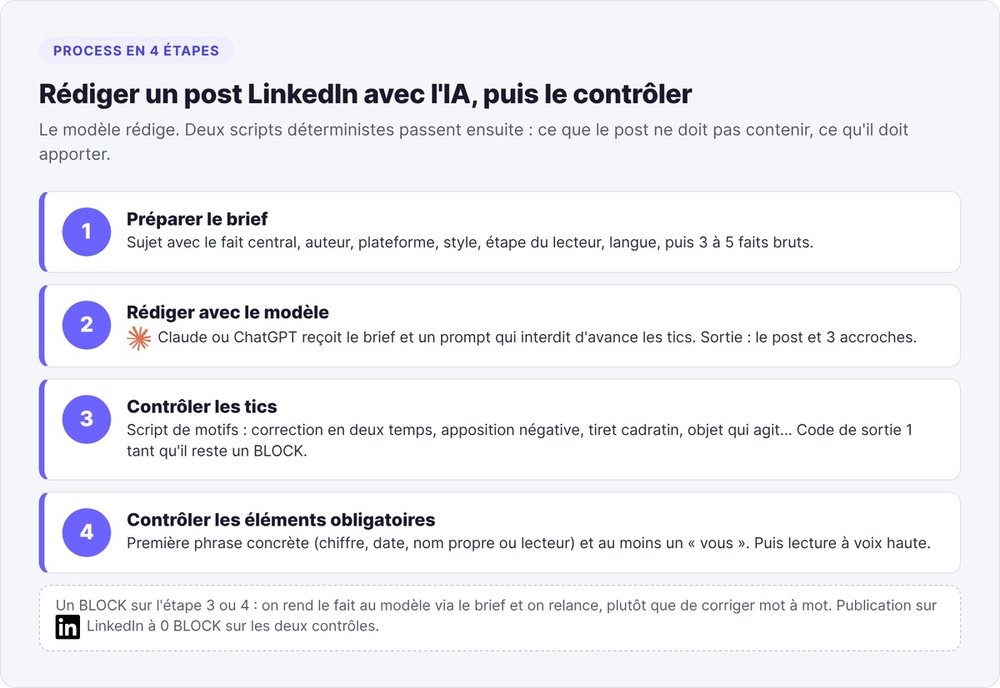 Process en quatre étapes pour rédiger un post LinkedIn avec l'IA : brief avec les faits, rédaction par Claude ou ChatGPT, contrôle des tics, contrôle des éléments obligatoires