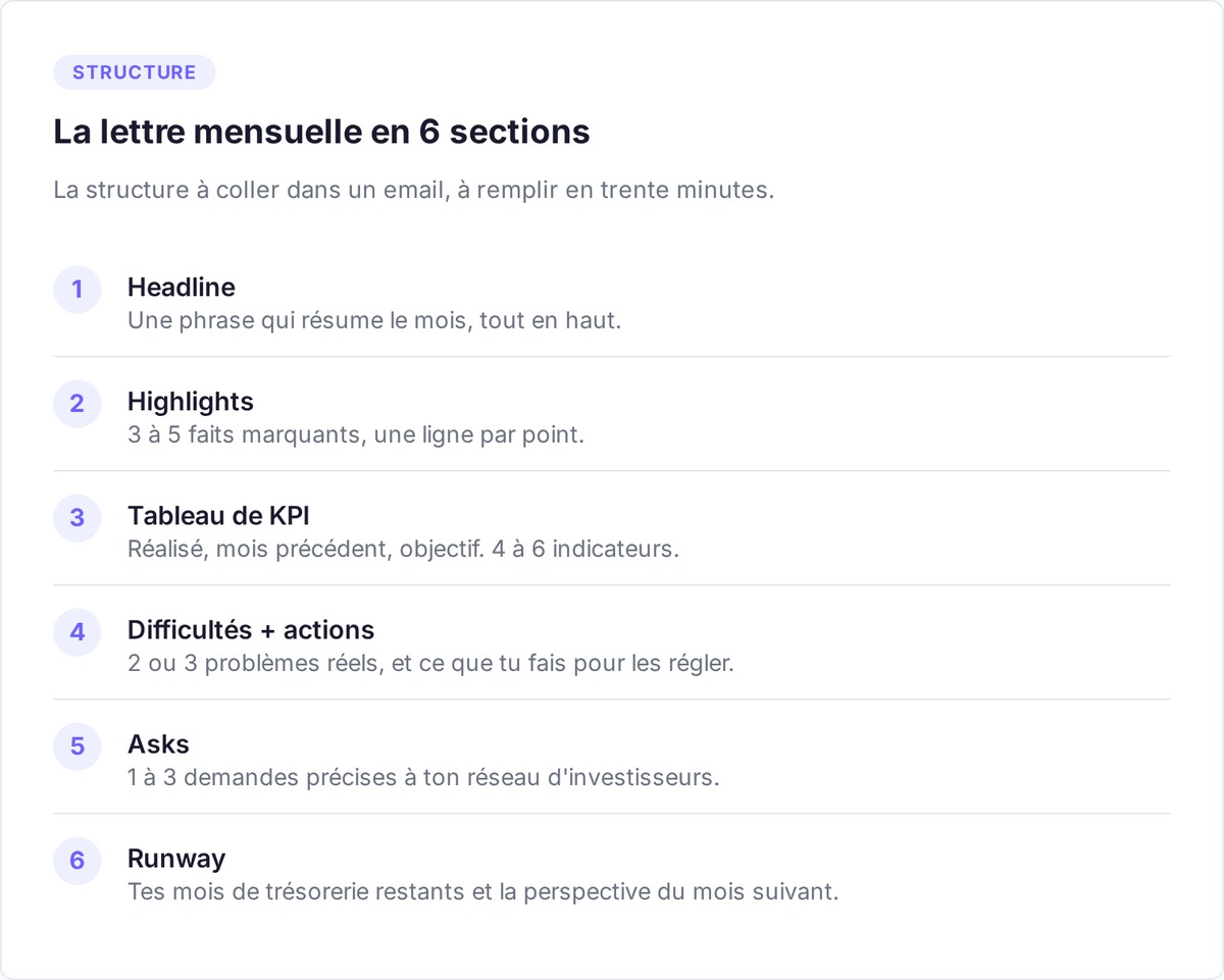 Les 6 sections d'une lettre de reporting mensuel aux investisseurs