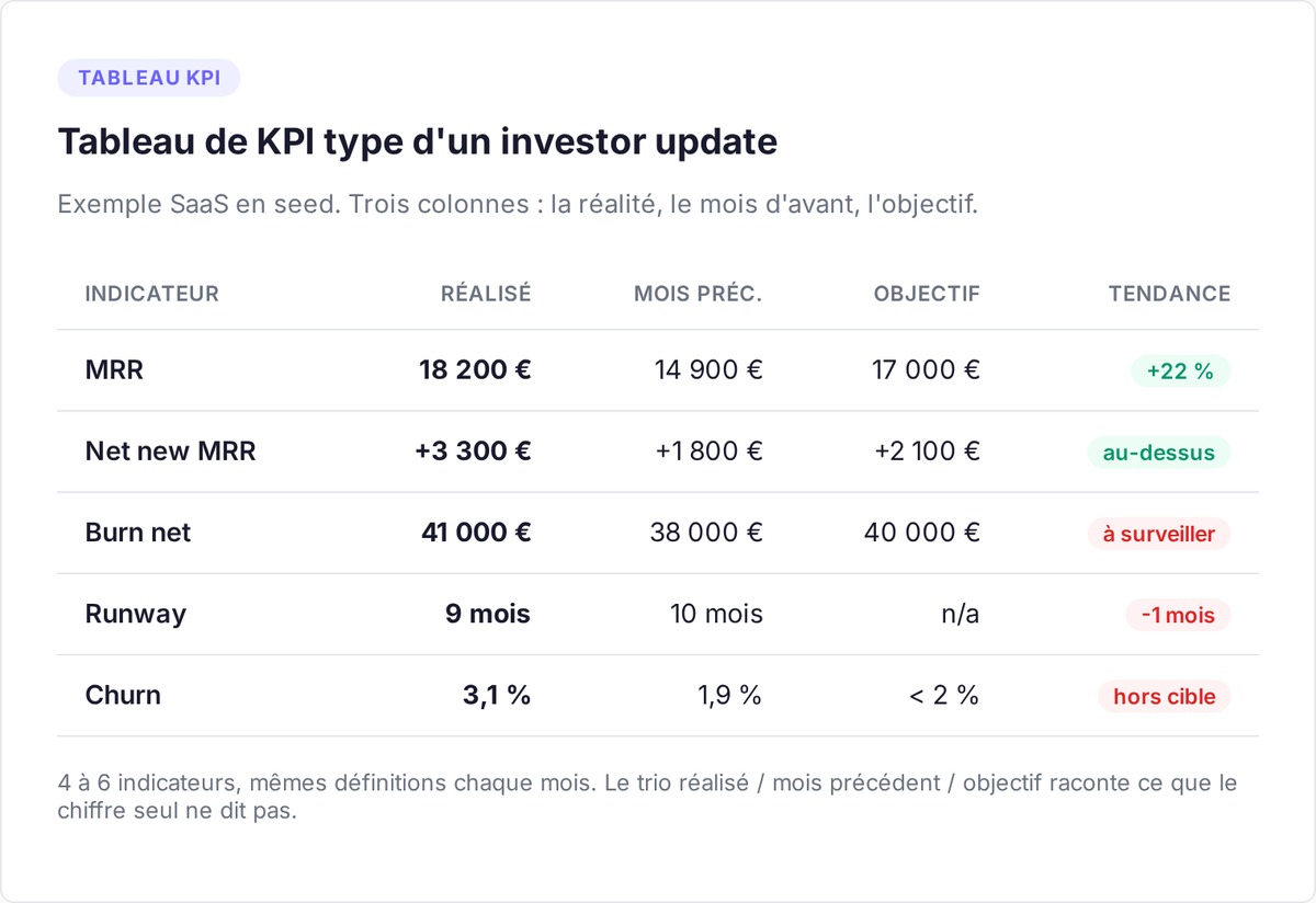 Tableau de KPI type d'une lettre investisseurs : réalisé, mois précédent, objectif