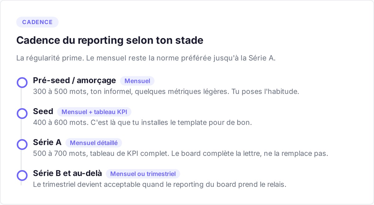 Cadence du reporting investisseurs selon le stade de la startup