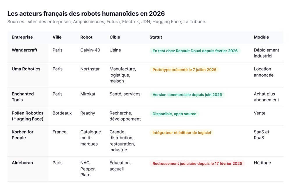 Les acteurs français des robots humanoïdes en 2026