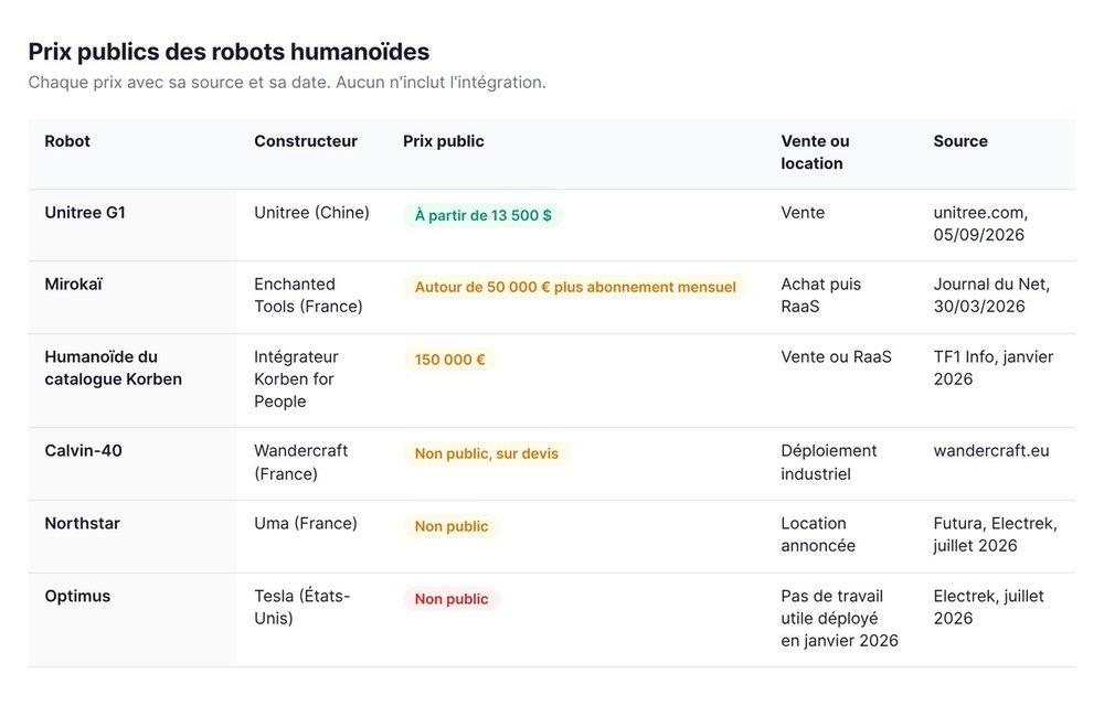 Prix publics des robots humanoïdes