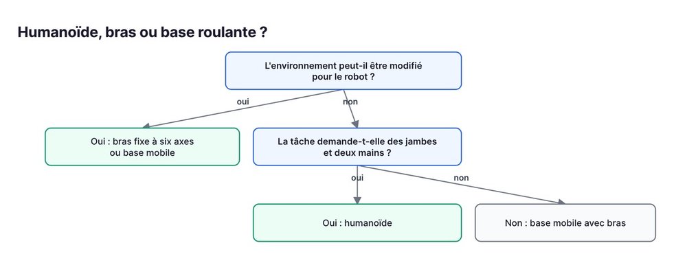 Humanoïde, bras ou base roulante ?
