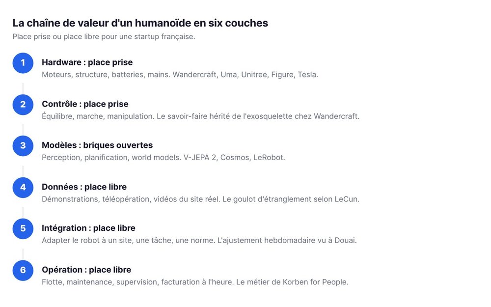La chaîne de valeur d'un humanoïde en six couches