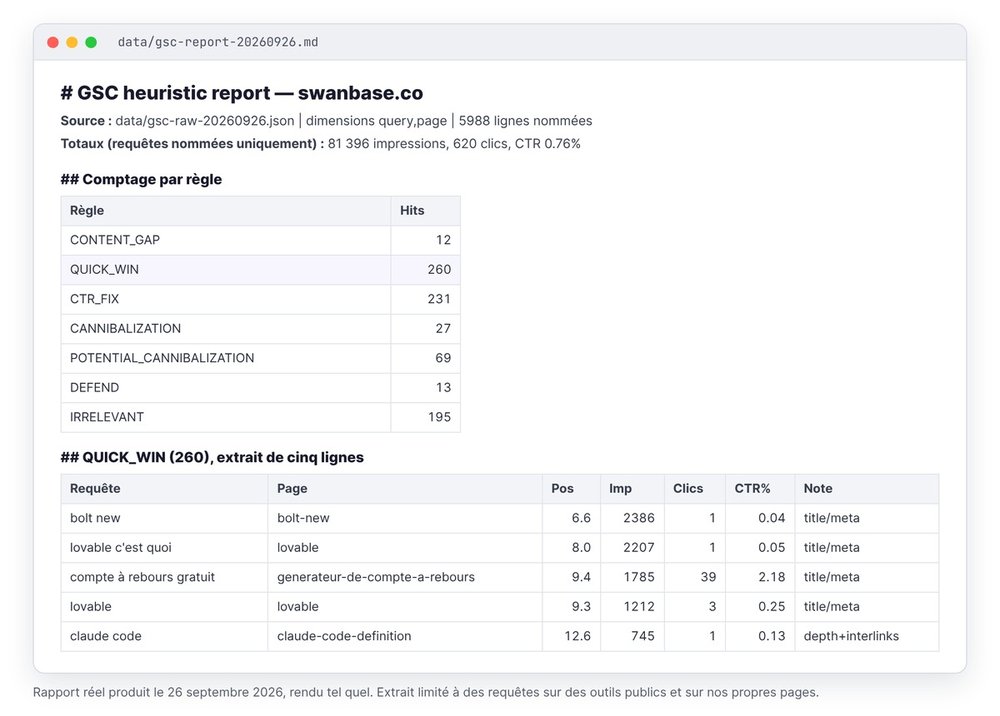Extrait du rapport de tri Search Console de swanbase.co du 26 septembre 2026 : comptage par règle et cinq lignes de quick wins