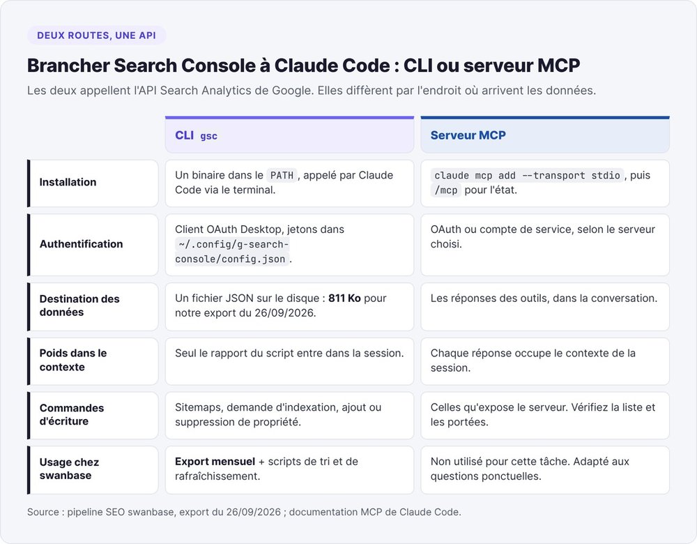 Comparatif entre la CLI gsc et un serveur MCP pour brancher Google Search Console à Claude Code : installation, authentification, destination des données, poids dans le contexte