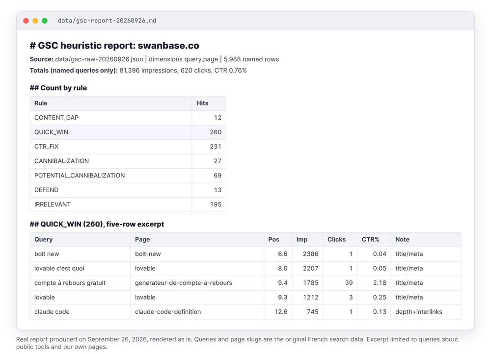 Excerpt from the swanbase.co Search Console triage report of September 26, 2026: count per rule and five quick-win rows