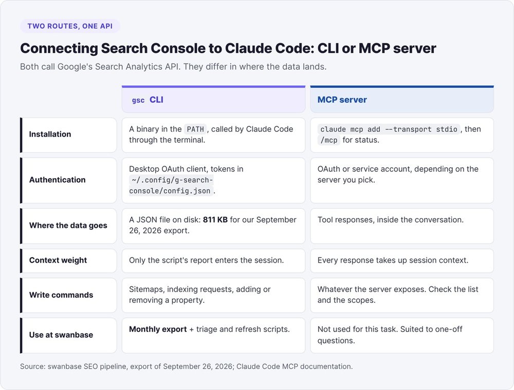Comparison between the gsc CLI and an MCP server for connecting Google Search Console to Claude Code: installation, authentication, where the data goes, context weight