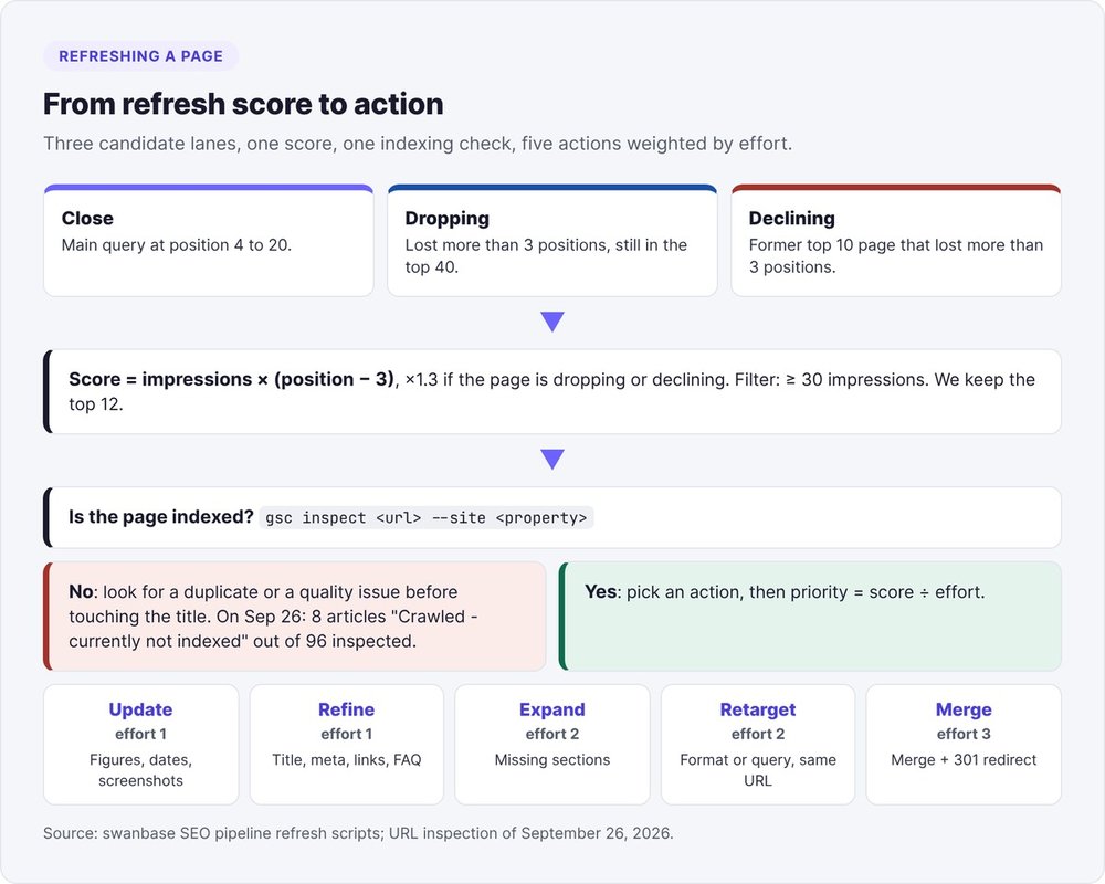 Flowchart for refreshing a page: three candidate lanes, impressions × distance to top 3 score, indexing inspection, five actions weighted by effort