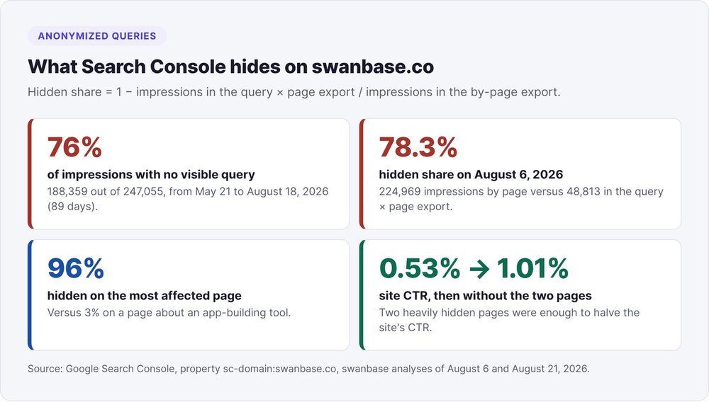 Queries hidden by Search Console on swanbase.co: 76% of impressions over 89 days, 78.3% on August 6, 96% on the most affected page, CTR from 0.53% to 1.01%
