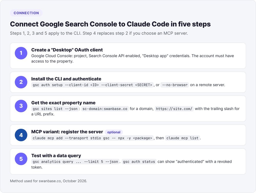 The five steps to connect Google Search Console to Claude Code: Desktop OAuth client, gsc CLI, exact property name, MCP variant, test with a data query