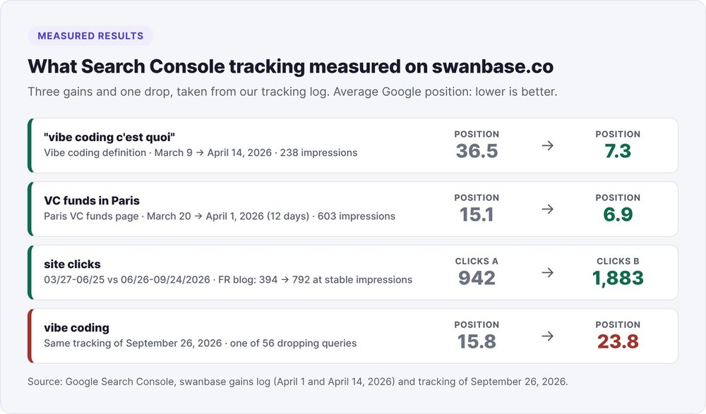 Results measured on swanbase.co with Search Console: vibe coding c'est quoi from 36.5 to 7.3, VC funds Paris from 15.1 to 6.9, clicks from 942 to 1,883, and a drop from 15.8 to 23.8