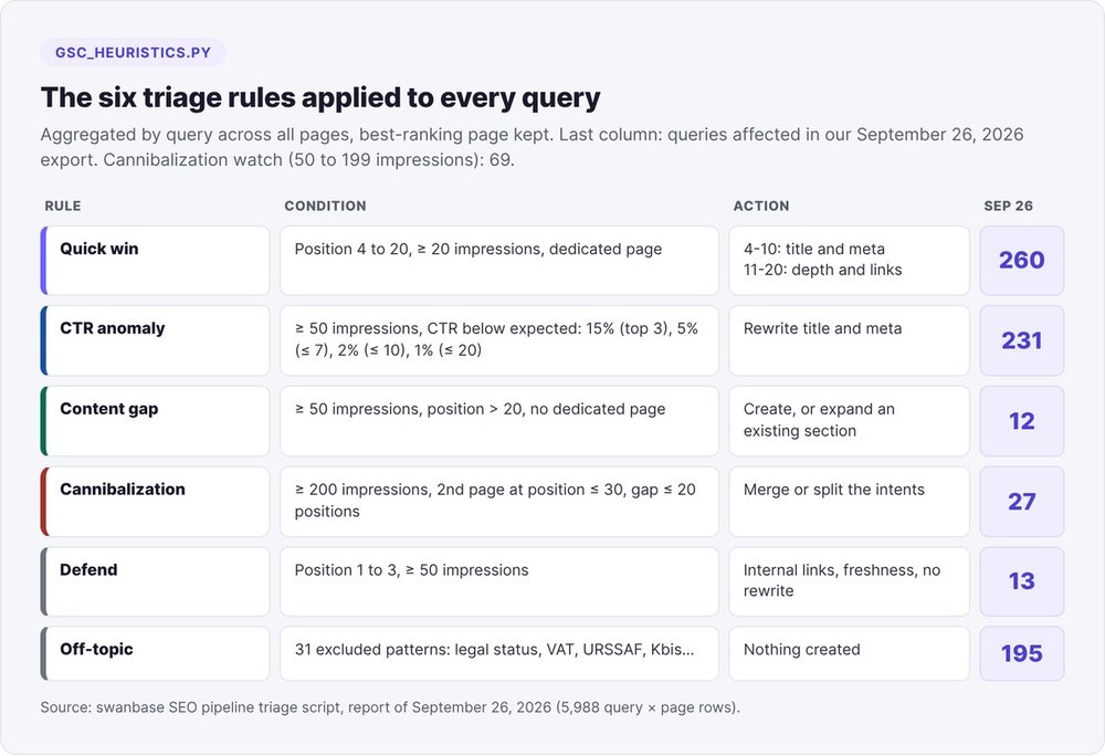 The six triage rules for Search Console queries with their thresholds and the number of queries affected on September 26, 2026: 260 quick wins, 231 CTR anomalies, 27 cannibalizations