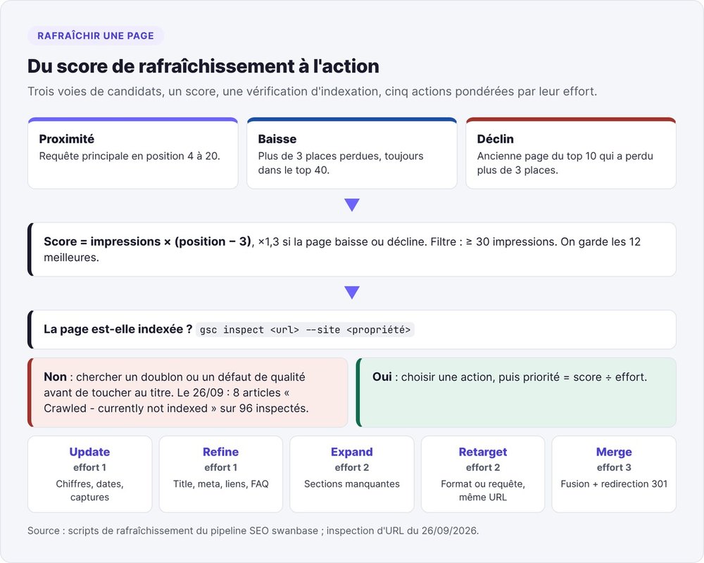 Logigramme du rafraîchissement d'une page : trois voies de candidats, score impressions × distance au top 3, inspection d'indexation, cinq actions pondérées par leur effort