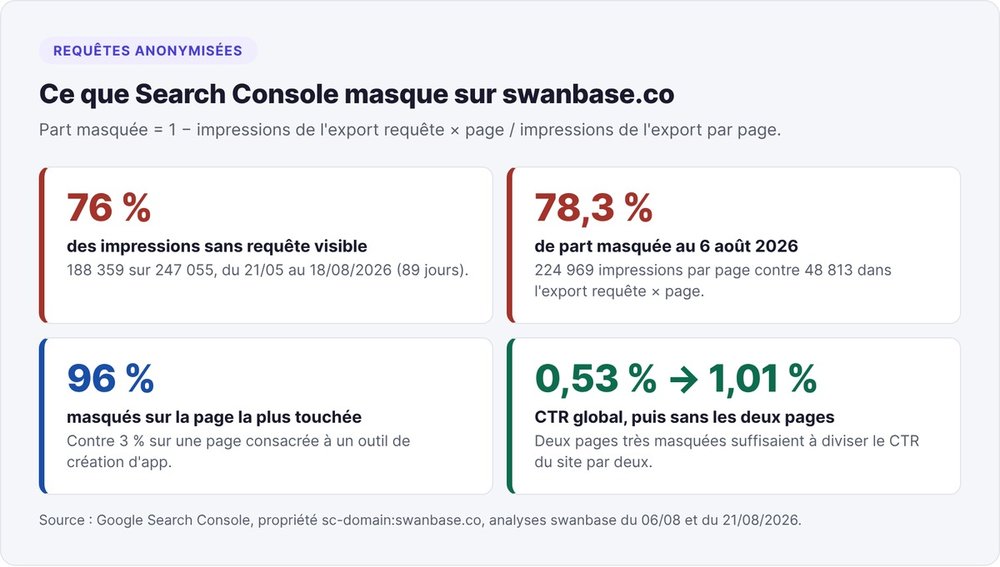 Requêtes masquées par Search Console sur swanbase.co : 76 % des impressions sur 89 jours, 78,3 % au 6 août, 96 % sur la page la plus touchée, CTR de 0,53 % à 1,01 %