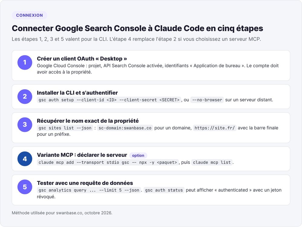 Les cinq étapes pour connecter Google Search Console à Claude Code : client OAuth Desktop, CLI gsc, nom exact de la propriété, variante MCP, test avec une requête de données