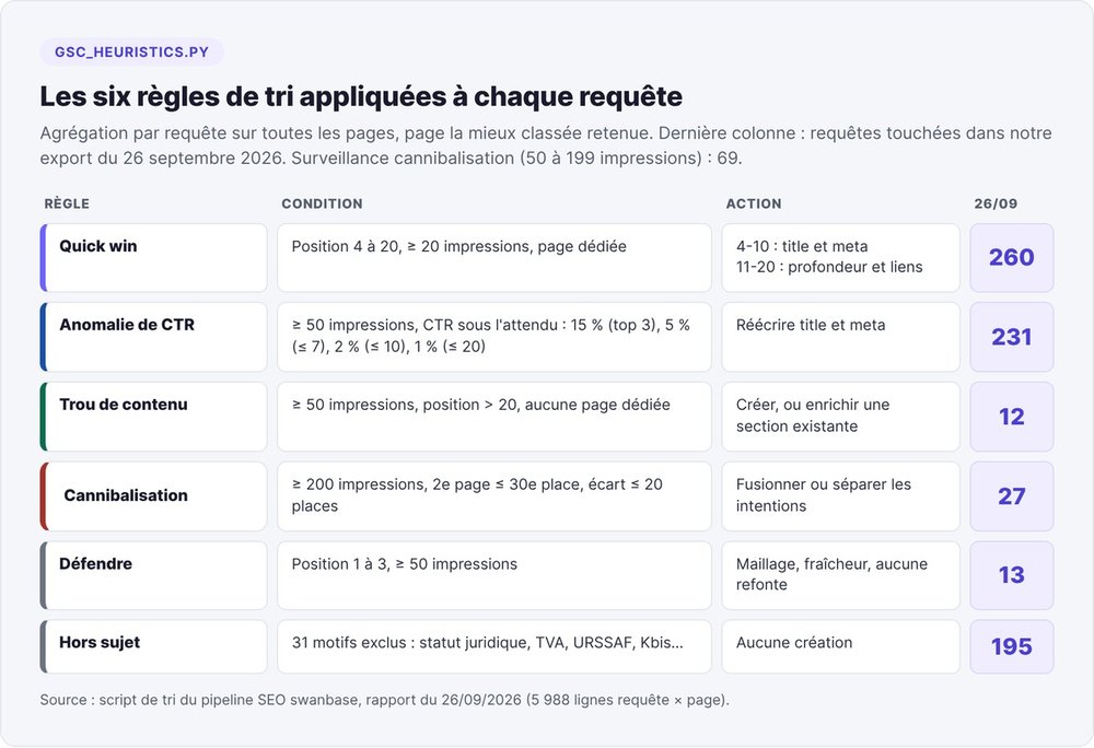 Les six règles de tri des requêtes Search Console avec leurs seuils et le nombre de requêtes touchées le 26 septembre 2026 : 260 quick wins, 231 anomalies de CTR, 27 cannibalisations