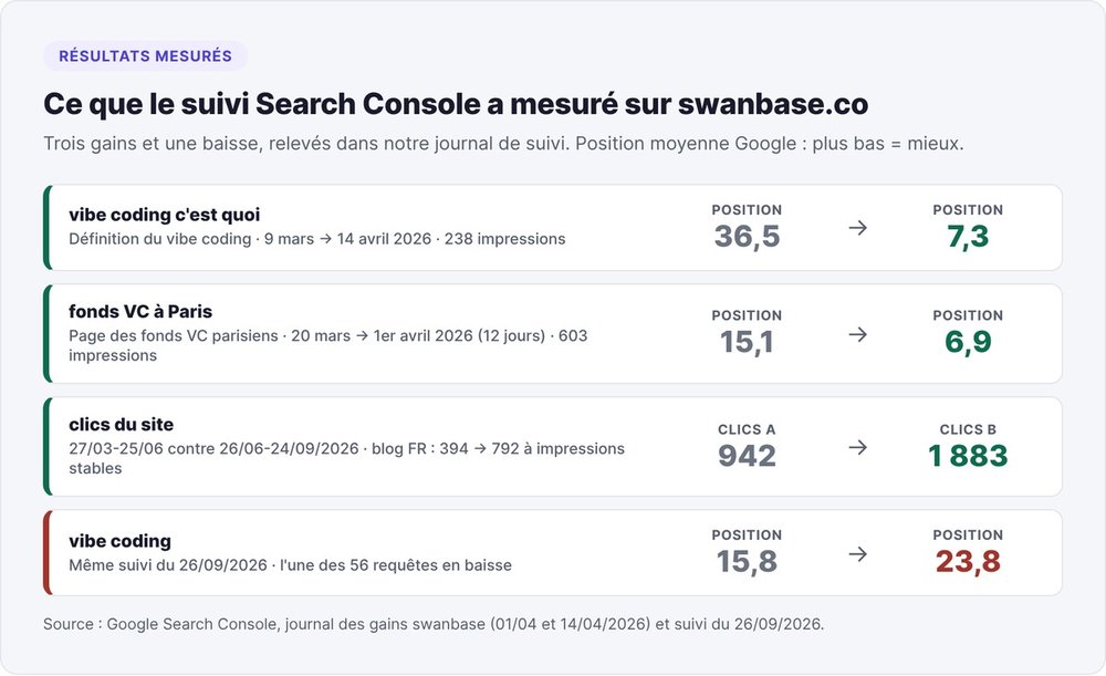 Résultats mesurés sur swanbase.co avec Search Console : vibe coding c'est quoi de 36,5 à 7,3, fonds VC Paris de 15,1 à 6,9, clics de 942 à 1 883, et une baisse de 15,8 à 23,8