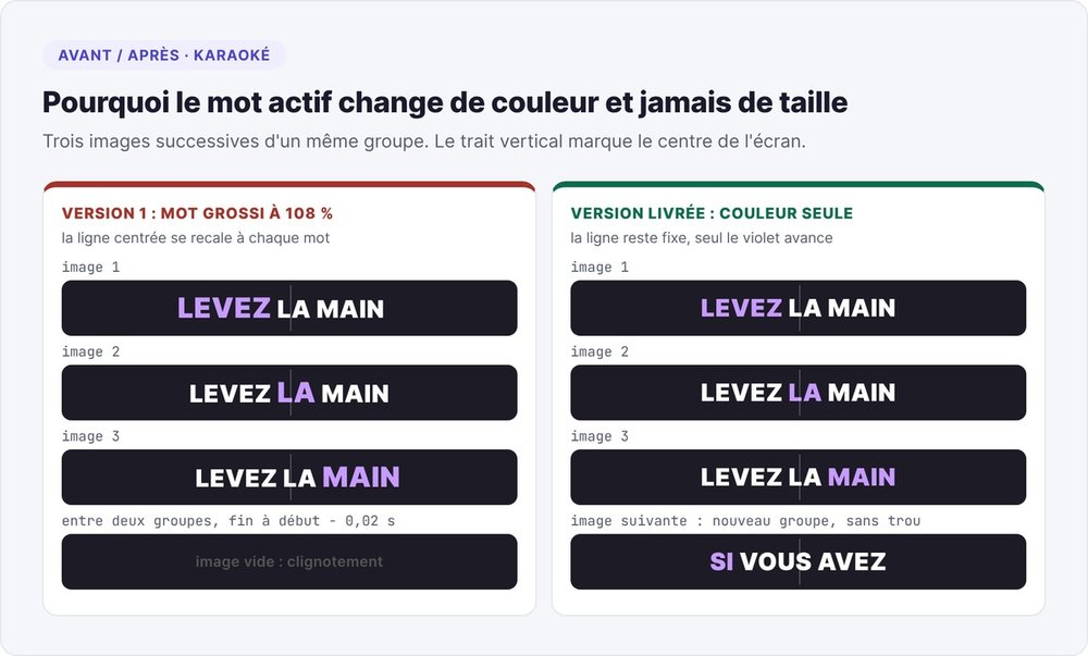Avant et après sur un karaoké : le mot grossi à 108 % décale la ligne et un trou fait clignoter l'image, la couleur seule garde la ligne fixe