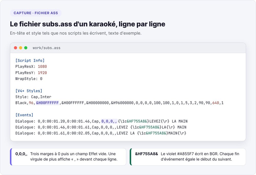 Capture d'un fichier subs.ass de karaoké : en-tête PlayRes 1080 × 1920, ligne Style, événements Dialogue avec le mot actif en violet