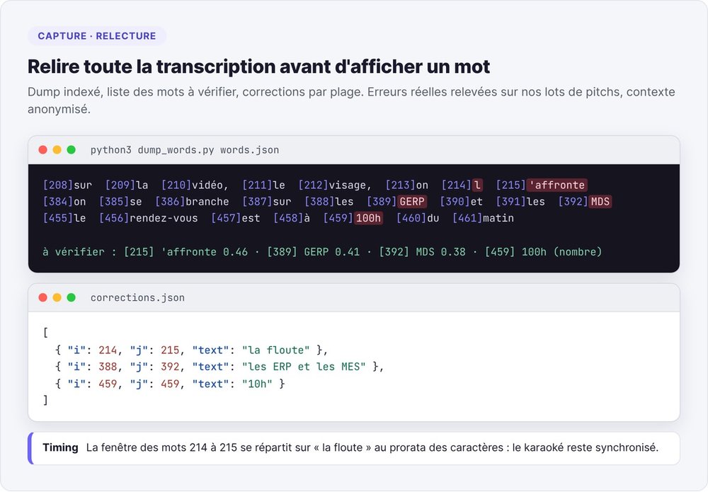 Capture d'une relecture anonymisée : transcription indexée, mots à vérifier sous 0,5 de probabilité et fichier corrections.json par plage de mots