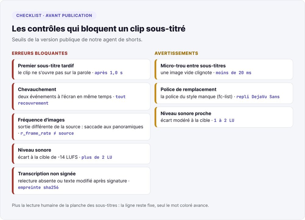 Checklist des contrôles avant publication d'un clip sous-titré : erreurs bloquantes et avertissements avec leurs seuils