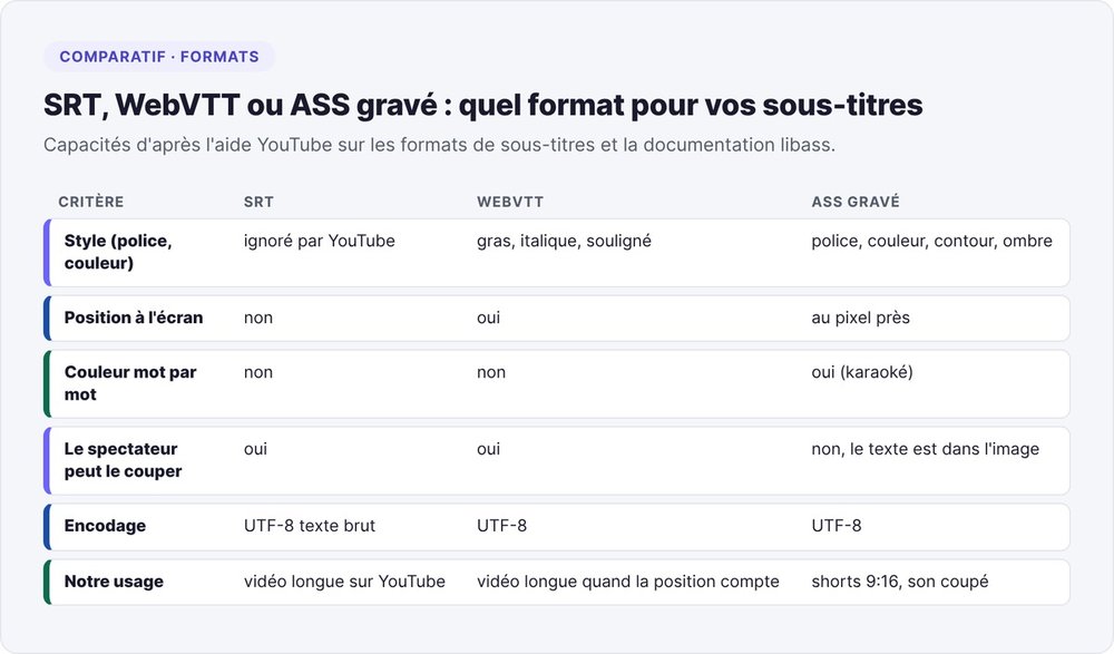 Comparatif des formats de sous-titres SRT, WebVTT et ASS gravé : style, position, couleur mot par mot, désactivation par le spectateur et usage