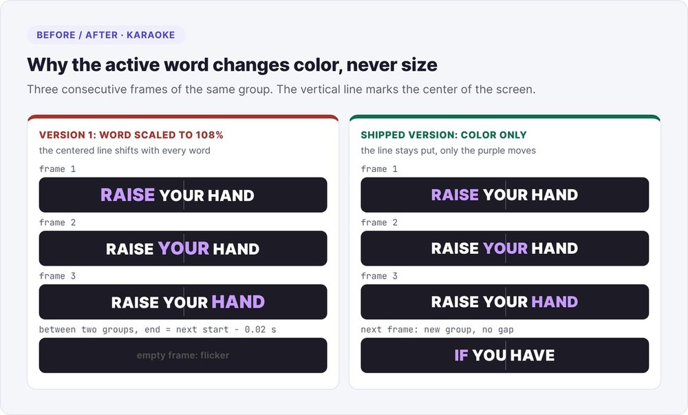 Before and after on a karaoke caption: the word scaled to 108% shifts the line and a gap makes the frame flicker, while color alone keeps the line steady
