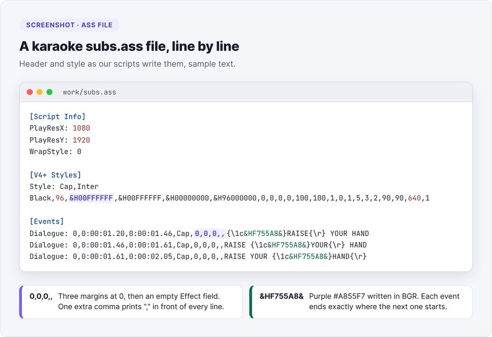 Screenshot of a karaoke subs.ass file: PlayRes 1080 × 1920 header, Style line, Dialogue events with the active word in purple