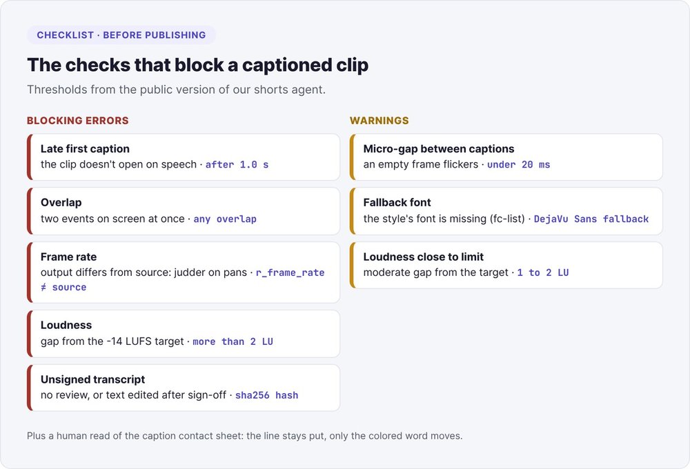 Checklist of checks before publishing a captioned clip: blocking errors and warnings with their thresholds