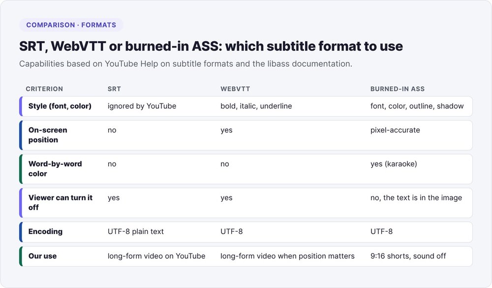 Comparison of SRT, WebVTT and burned-in ASS subtitle formats: styling, position, word-by-word color, viewer toggle and use case