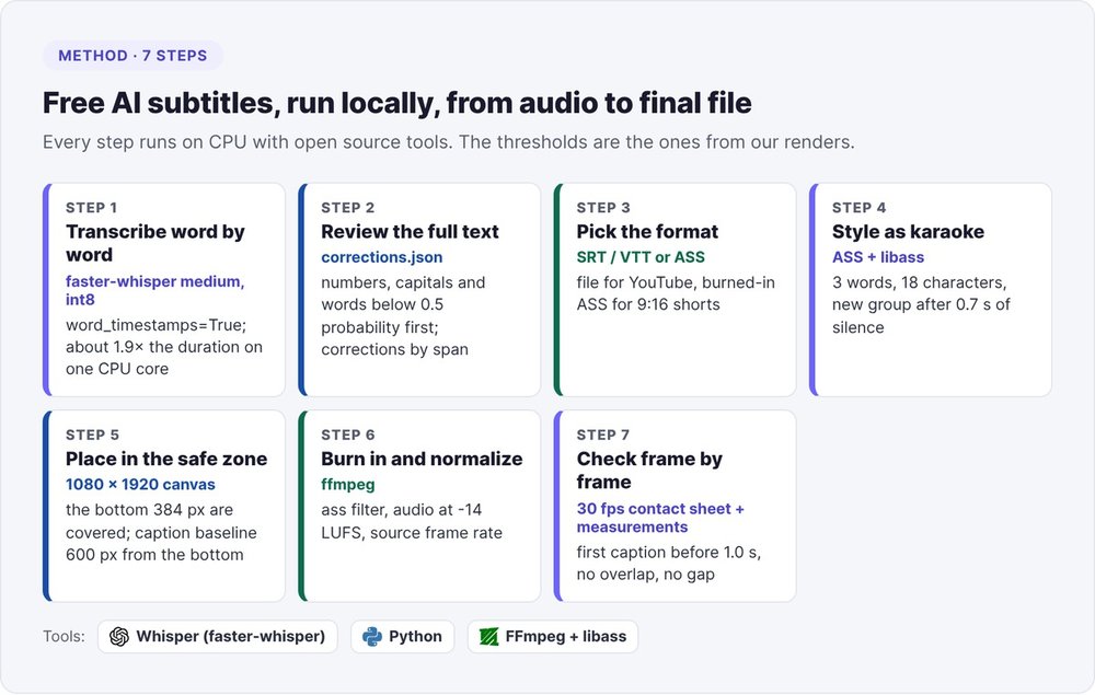 The 7 steps for free local AI subtitles, from faster-whisper transcription to frame-by-frame checking, with the tool and threshold for each step