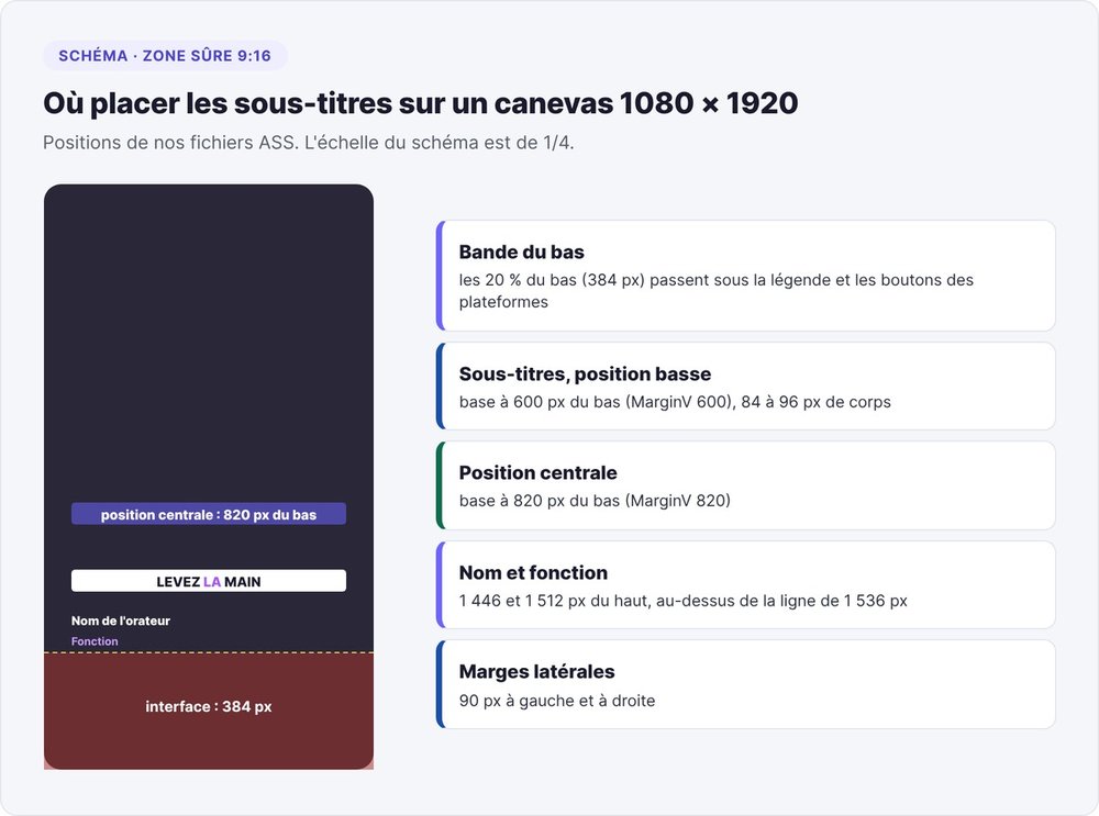 Schéma de la zone sûre d'un short 9:16 : bande d'interface de 384 pixels, sous-titres à 600 et 820 pixels du bas, nom de l'orateur au-dessus de 1 536 pixels