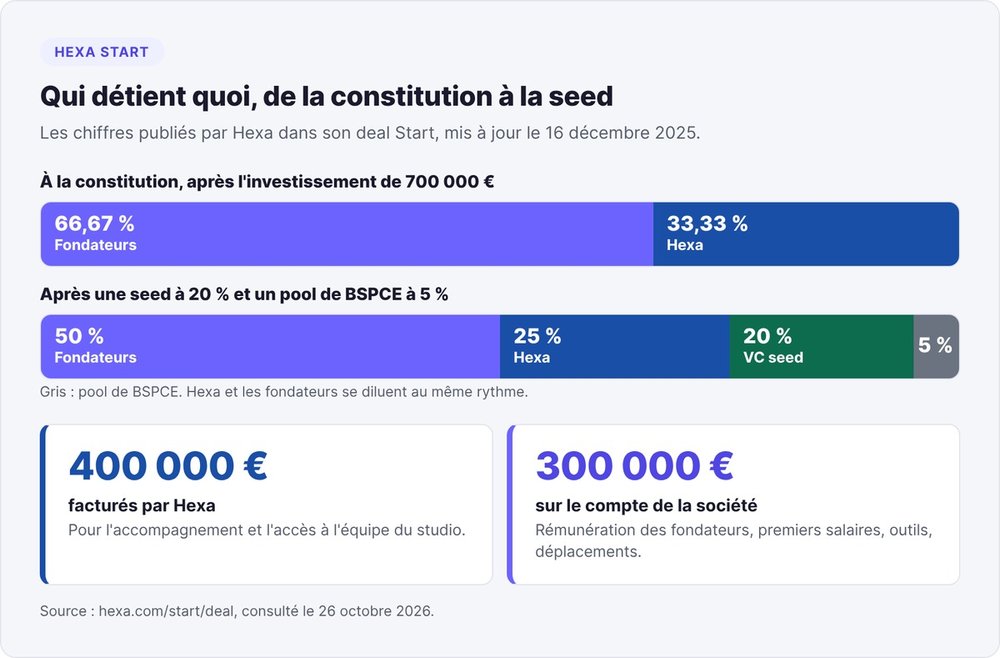 Cap table Hexa Start : fondateurs 66,67 % et Hexa 33,33 % à la constitution, puis fondateurs 50 %, Hexa 25 %, VC 20 % et BSPCE 5 % après la seed