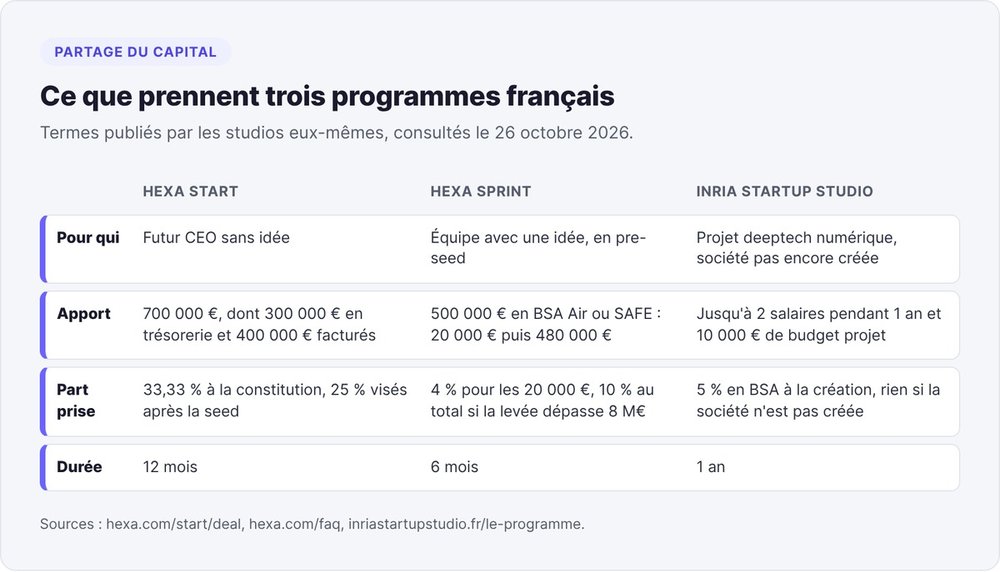 Tableau des contreparties publiées par Hexa Start, Hexa Sprint et Inria Startup Studio : public visé, apport, part du capital prise et durée