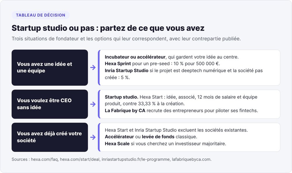 Tableau de décision pour choisir entre un startup studio et les autres structures selon que vous ayez une idée et une équipe, aucune idée ou une société déjà créée