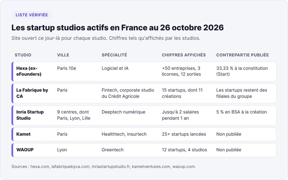 Liste des startup studios actifs en France au 26 octobre 2026 : Hexa, La Fabrique by CA, Inria Startup Studio, Kamet et WAOUP, avec la ville et la spécialité de chacun