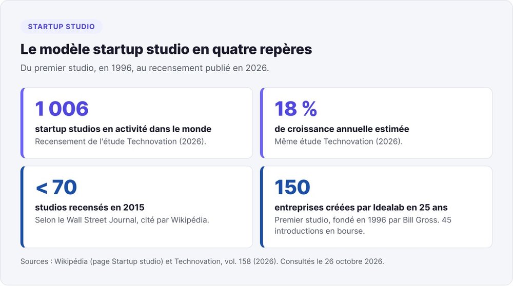Le modèle startup studio en quatre repères : 1 006 studios en activité dans le monde, 18 % de croissance annuelle, moins de 70 studios en 2015 et 150 entreprises créées par Idealab