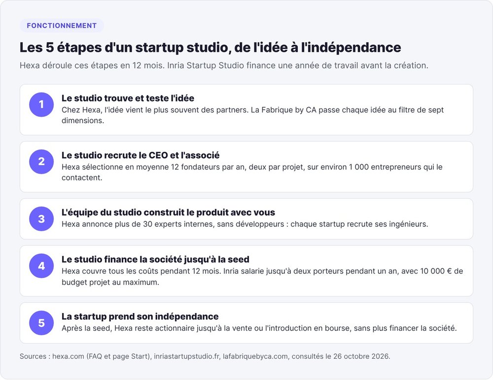 Les cinq étapes d'un startup studio, de l'idée testée par le studio à l'indépendance de la startup après la seed, avec les exemples de Hexa, Inria et La Fabrique by CA