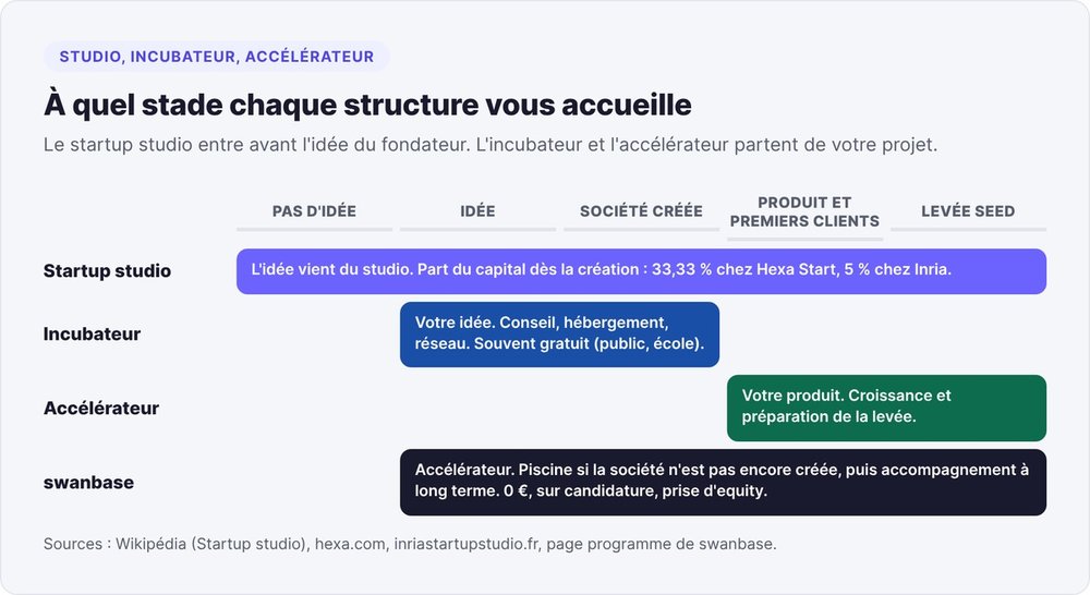 Moment d'entrée du startup studio, de l'incubateur, de l'accélérateur et de swanbase selon le stade du projet, de l'absence d'idée à la levée seed