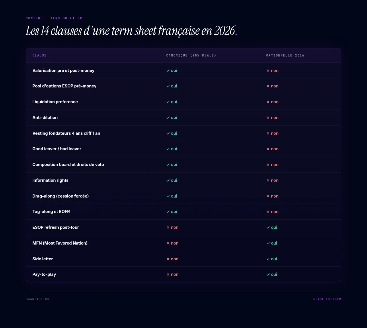 Les 14 clauses d'une term sheet française en 2026