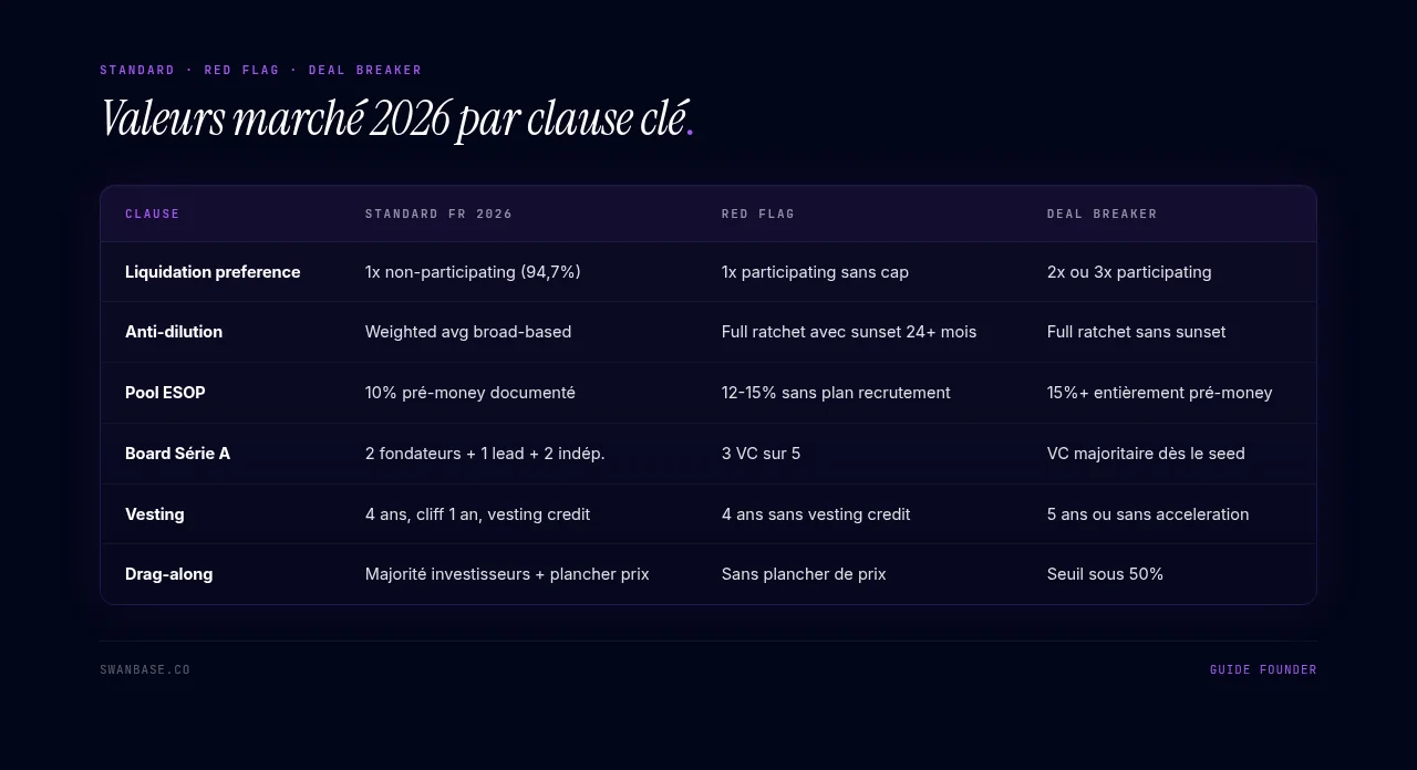 Valeurs marché 2026 par clause de term sheet