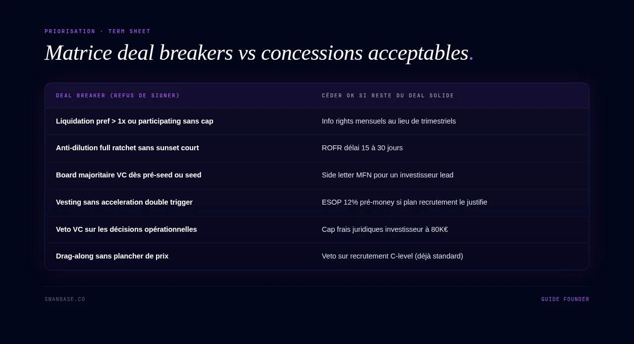 Deal breakers vs concessions sur une term sheet FR
