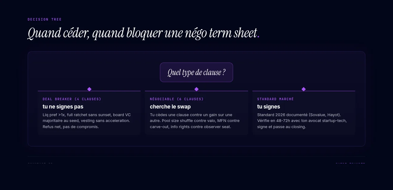 Quand bloquer et quand céder dans une négo term sheet