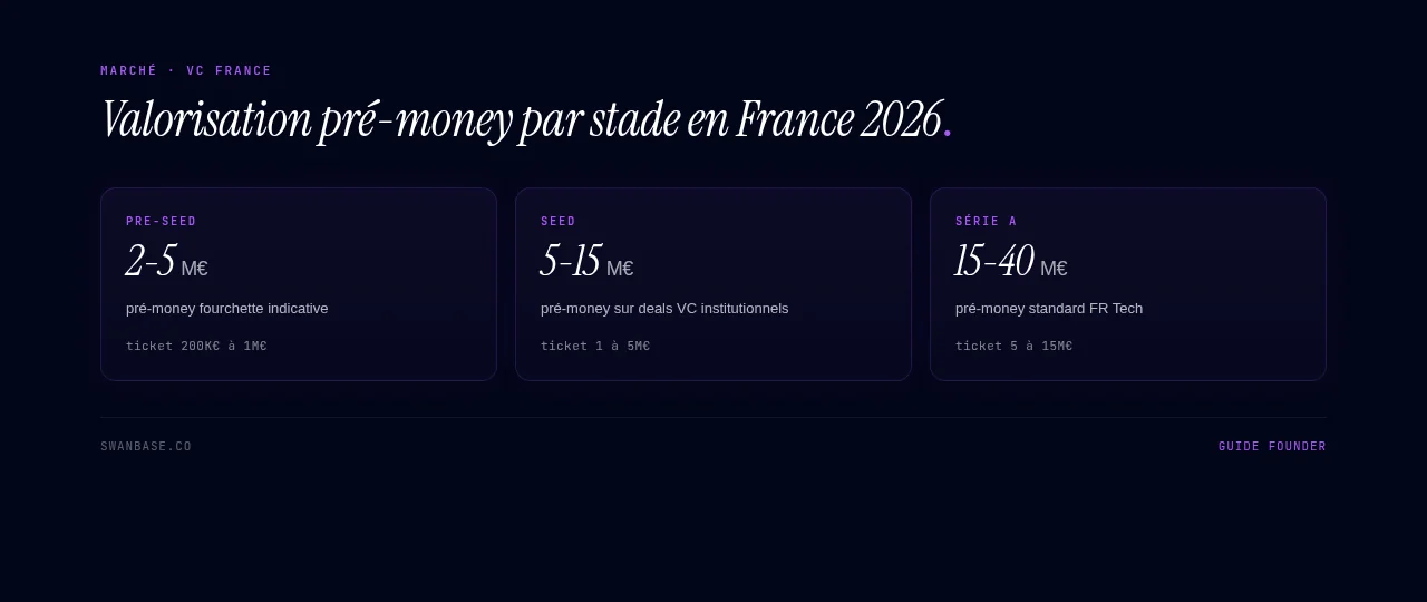 Valorisation pré-money par stade en France 2026