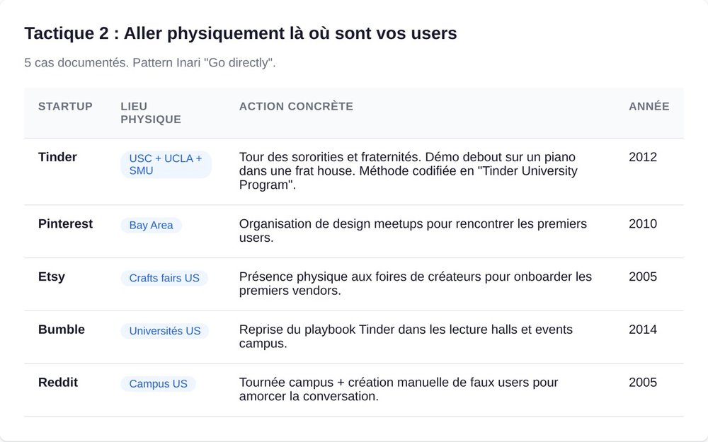 Tactique 2 : aller physiquement là où sont vos users. 5 cas documentés (Tinder, Pinterest, Etsy, Bumble, Reddit)
