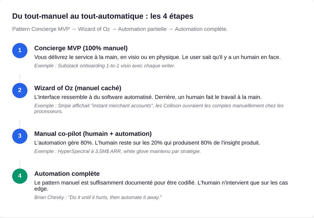 Du tout-manuel au tout-automatique : 4 étapes (Concierge MVP, Wizard of Oz, Manual co-pilot, Automation complète)