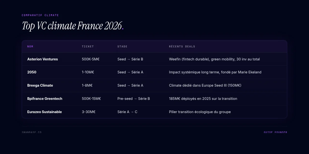 Les VC climate et impact actifs en France 2026
