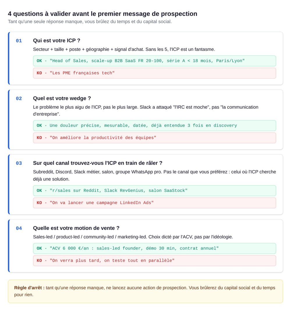 4 questions à valider avant prospection : ICP, wedge, canal, motion de vente
