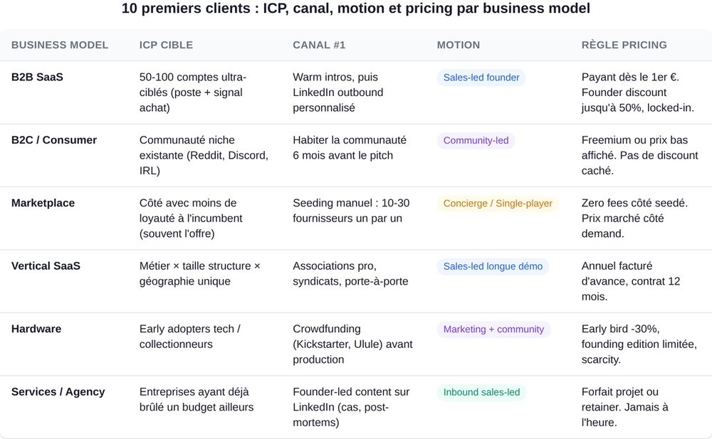 10 premiers clients par business model : ICP, canal, motion, pricing